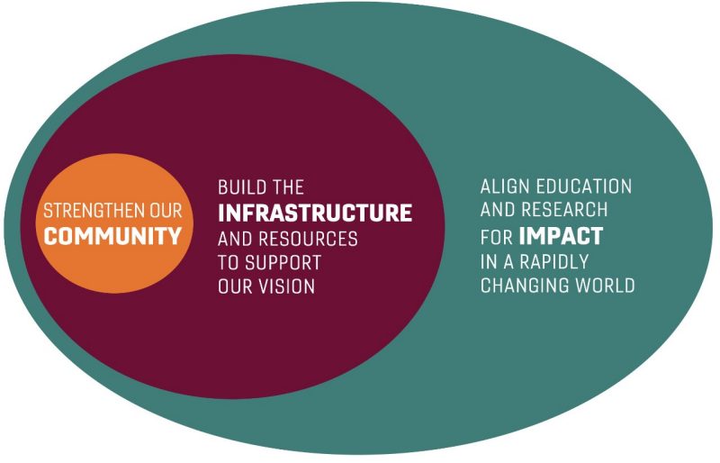 Strategic Plan Diagram showing that "Community" is nested inside of "Infrastructure" which is inside of "Impact".