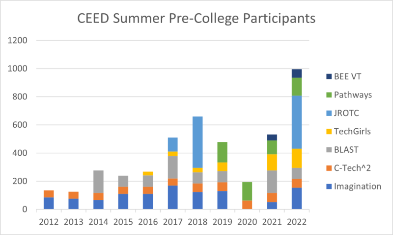 graph of # of CEED summer program participants