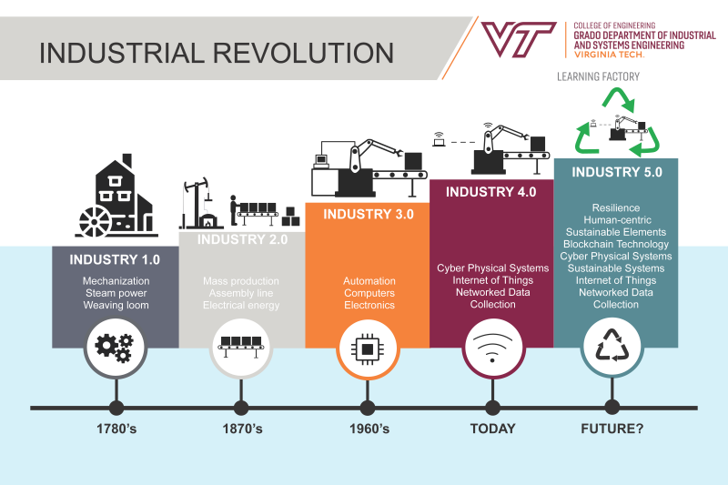 industrial-revolutions